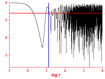 Survival probability log